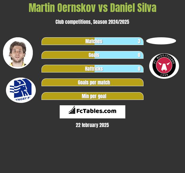 Martin Oernskov vs Daniel Silva h2h player stats