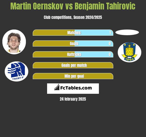 Martin Oernskov vs Benjamin Tahirovic h2h player stats