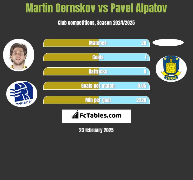 Martin Oernskov vs Pavel Alpatov h2h player stats