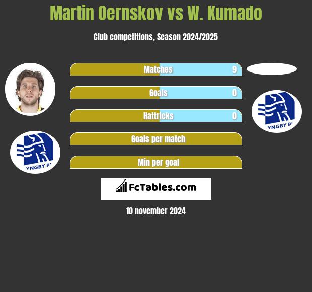 Martin Oernskov vs W. Kumado h2h player stats