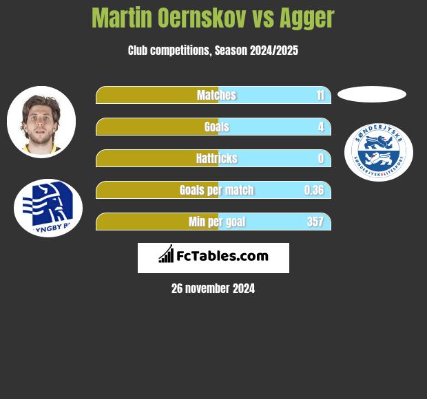 Martin Oernskov vs Agger h2h player stats