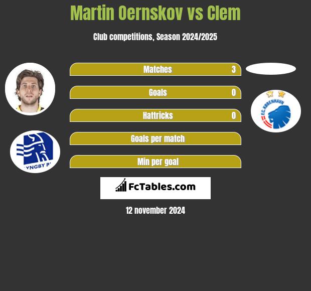 Martin Oernskov vs Clem h2h player stats