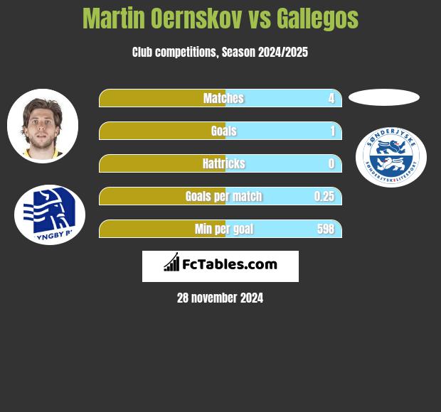 Martin Oernskov vs Gallegos h2h player stats