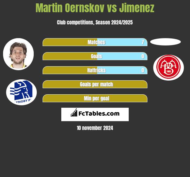 Martin Oernskov vs Jimenez h2h player stats