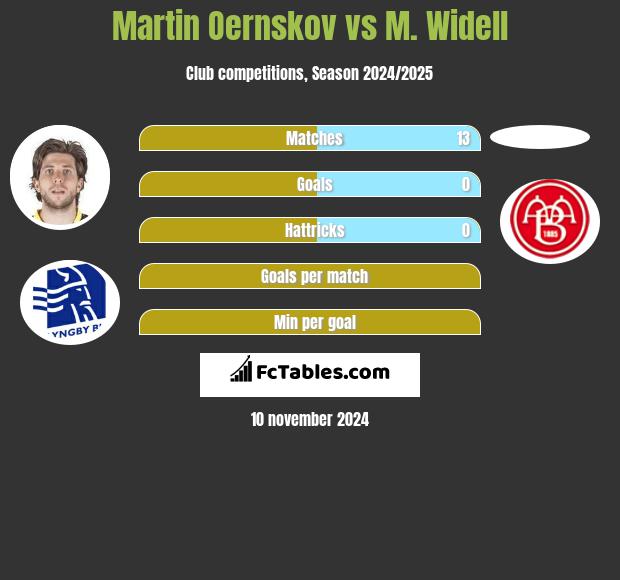 Martin Oernskov vs M. Widell h2h player stats