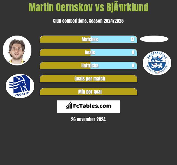 Martin Oernskov vs BjÃ¶rklund h2h player stats