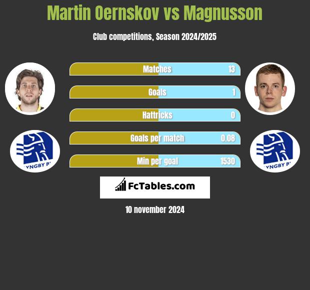 Martin Oernskov vs Magnusson h2h player stats