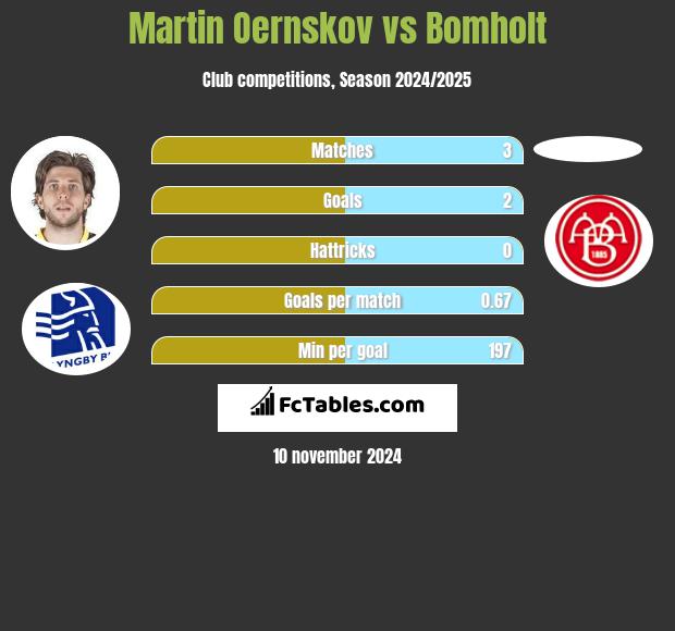 Martin Oernskov vs Bomholt h2h player stats