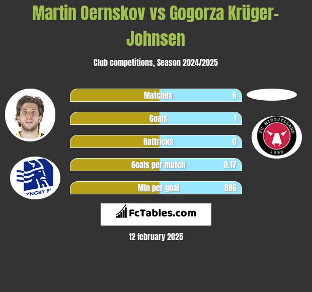 Martin Oernskov vs Gogorza Krüger-Johnsen h2h player stats