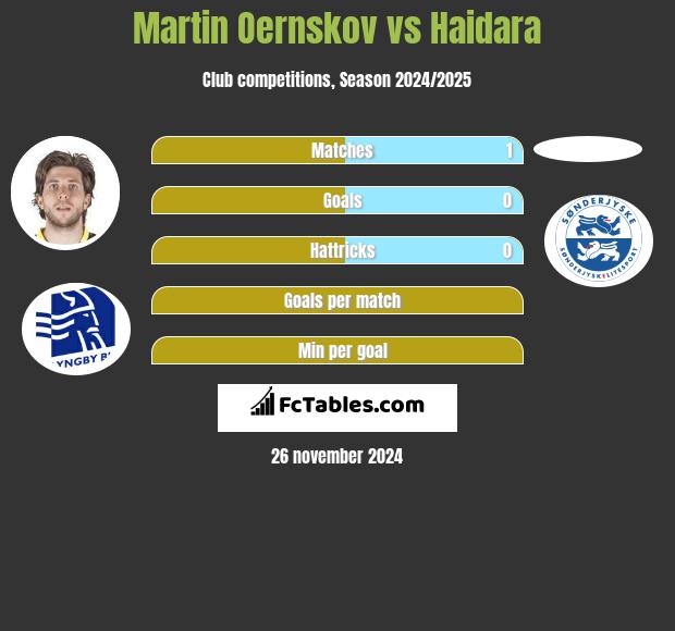 Martin Oernskov vs Haidara h2h player stats