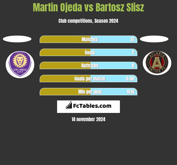 Martin Ojeda vs Bartosz Slisz h2h player stats