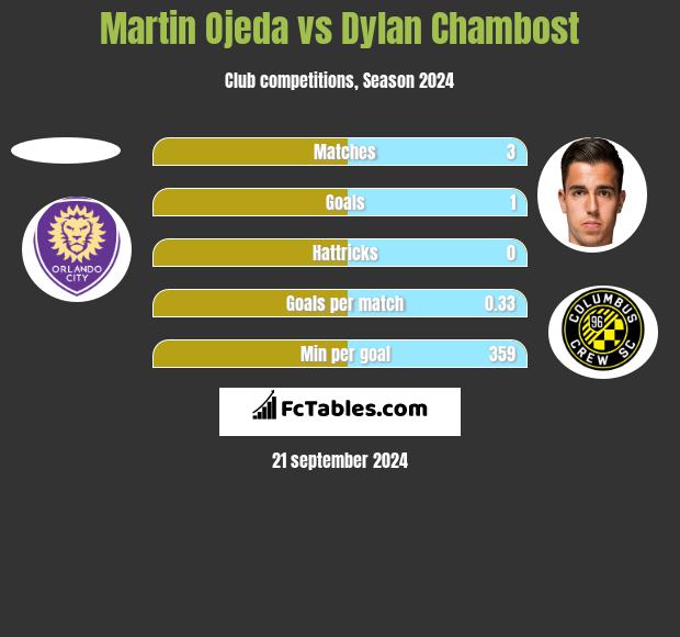 Martin Ojeda vs Dylan Chambost h2h player stats