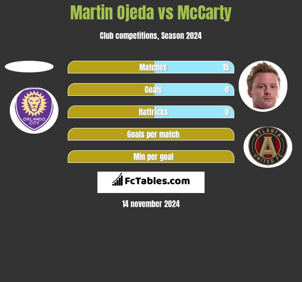 Martin Ojeda vs McCarty h2h player stats