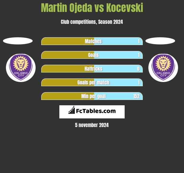 Martin Ojeda vs Kocevski h2h player stats