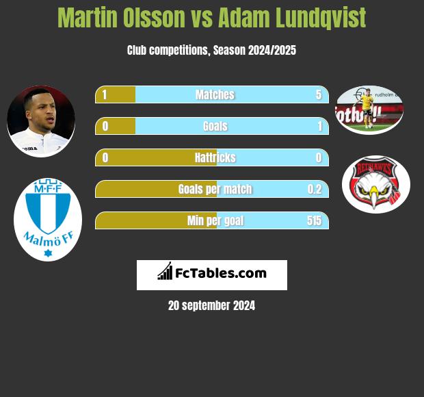 Martin Olsson vs Adam Lundqvist h2h player stats