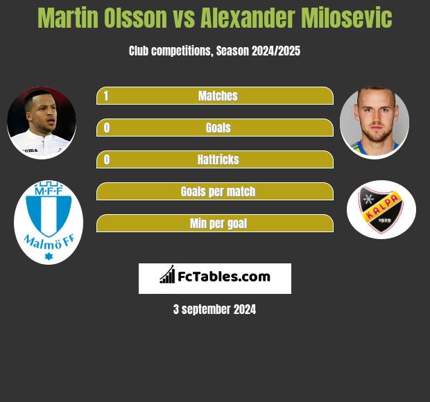 Martin Olsson vs Alexander Milosevic h2h player stats