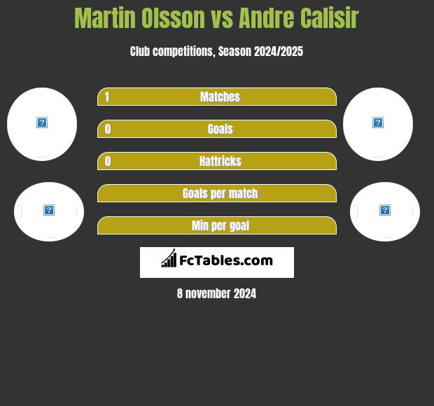 Martin Olsson vs Andre Calisir h2h player stats