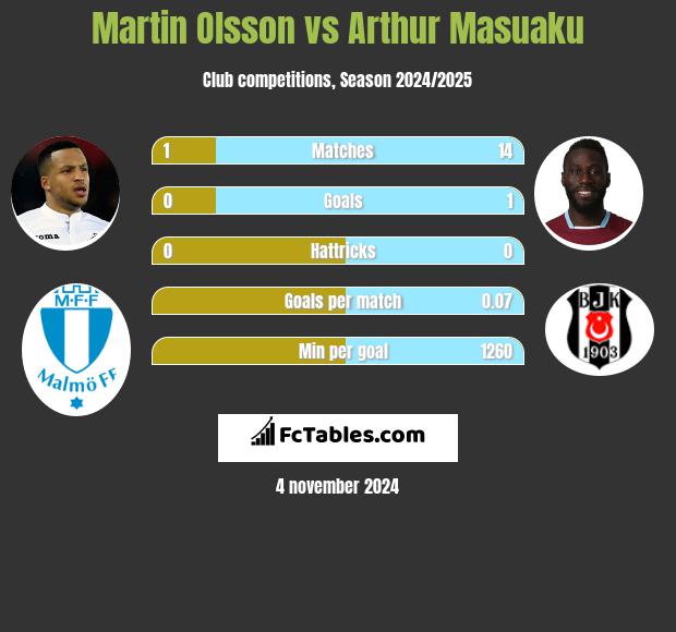 Martin Olsson vs Arthur Masuaku h2h player stats