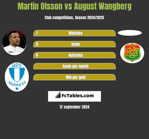 Martin Olsson vs August Wangberg h2h player stats