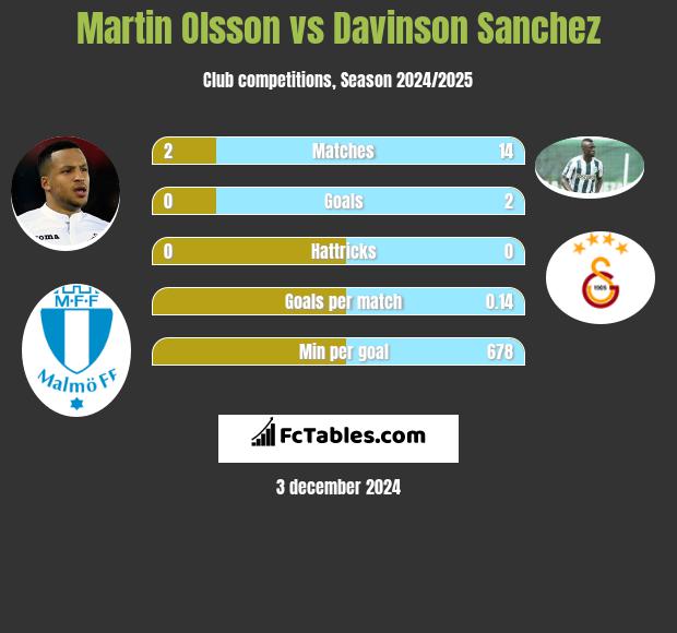 Martin Olsson vs Davinson Sanchez h2h player stats