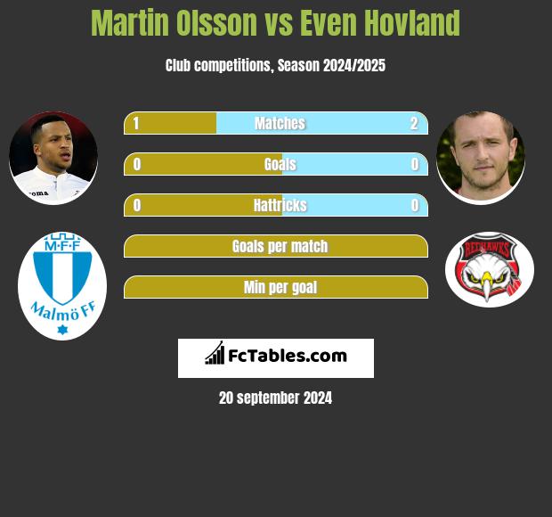 Martin Olsson vs Even Hovland h2h player stats