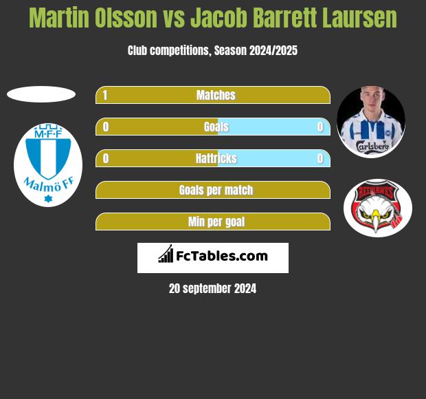 Martin Olsson vs Jacob Barrett Laursen h2h player stats