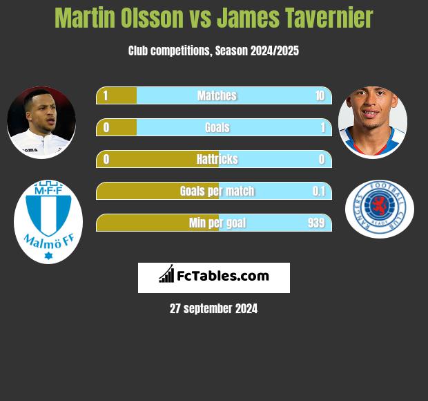 Martin Olsson vs James Tavernier h2h player stats