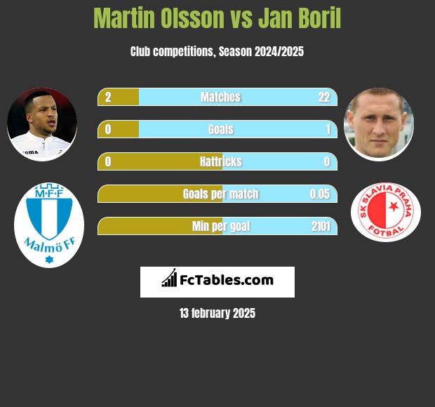 Martin Olsson vs Jan Boril h2h player stats