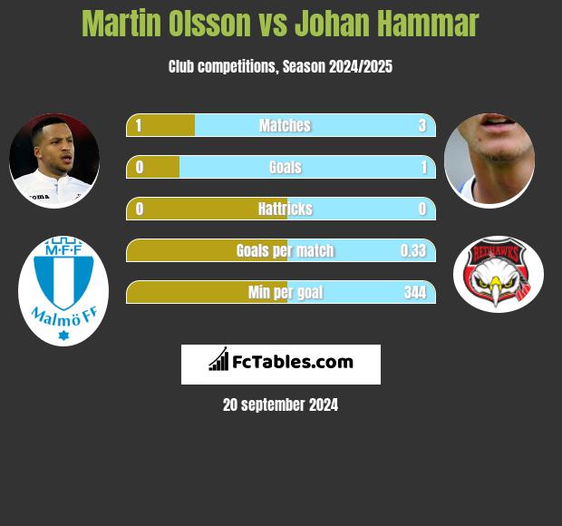 Martin Olsson vs Johan Hammar h2h player stats