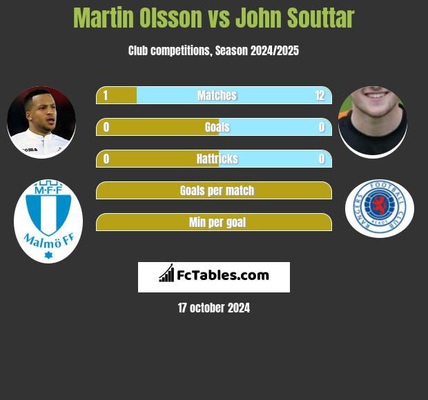 Martin Olsson vs John Souttar h2h player stats