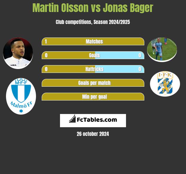 Martin Olsson vs Jonas Bager h2h player stats