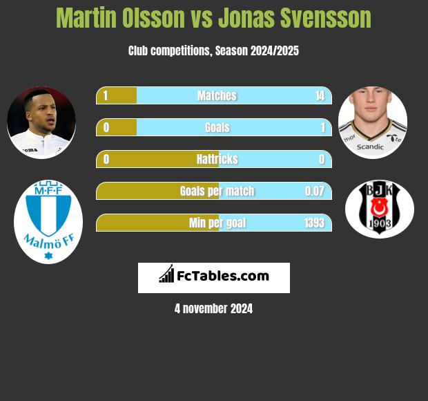 Martin Olsson vs Jonas Svensson h2h player stats