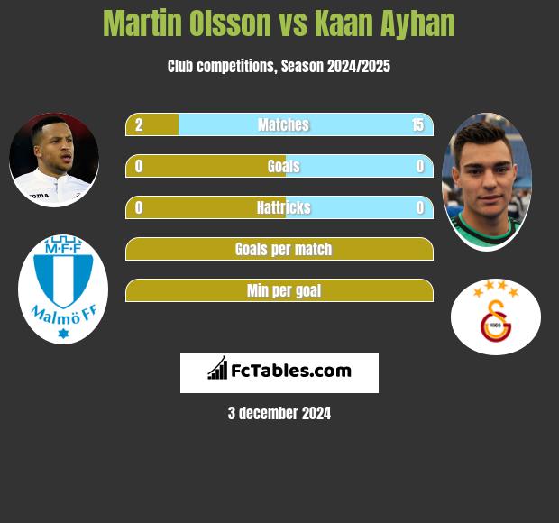 Martin Olsson vs Kaan Ayhan h2h player stats