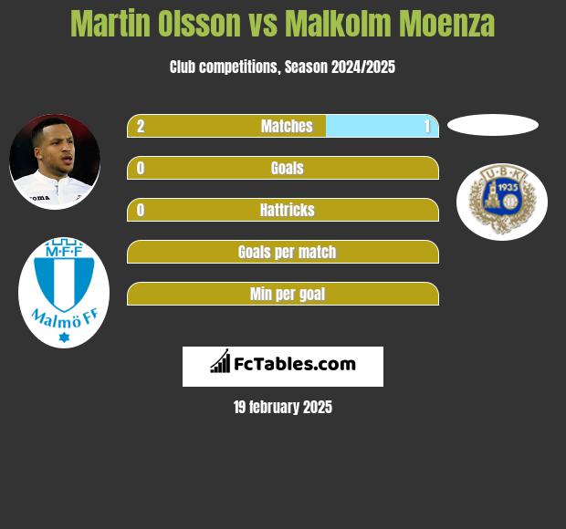 Martin Olsson vs Malkolm Moenza h2h player stats