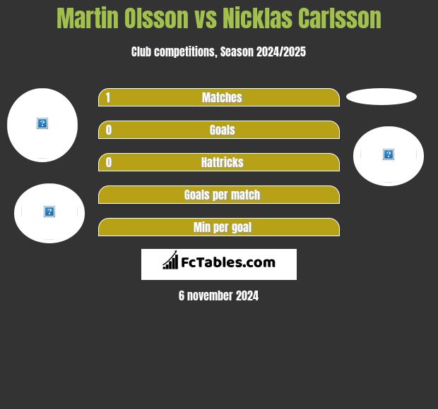 Martin Olsson vs Nicklas Carlsson h2h player stats