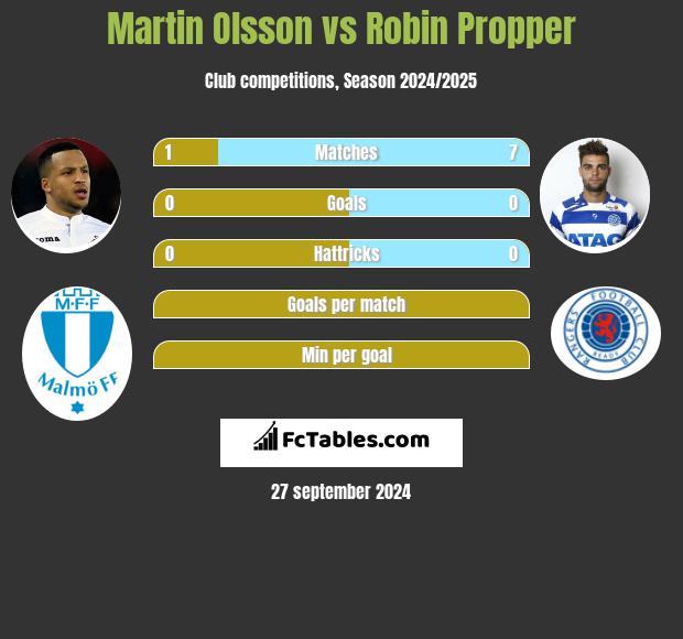 Martin Olsson vs Robin Propper h2h player stats