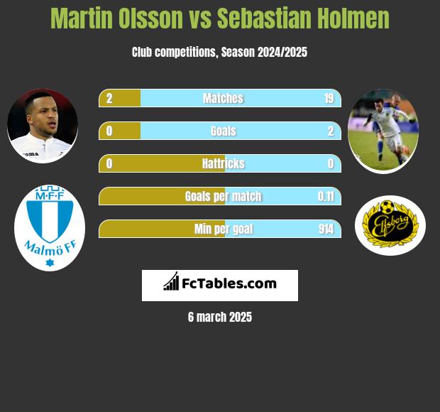 Martin Olsson vs Sebastian Holmen h2h player stats