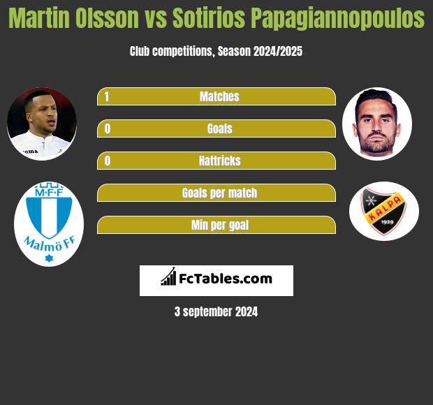 Martin Olsson vs Sotirios Papagiannopoulos h2h player stats