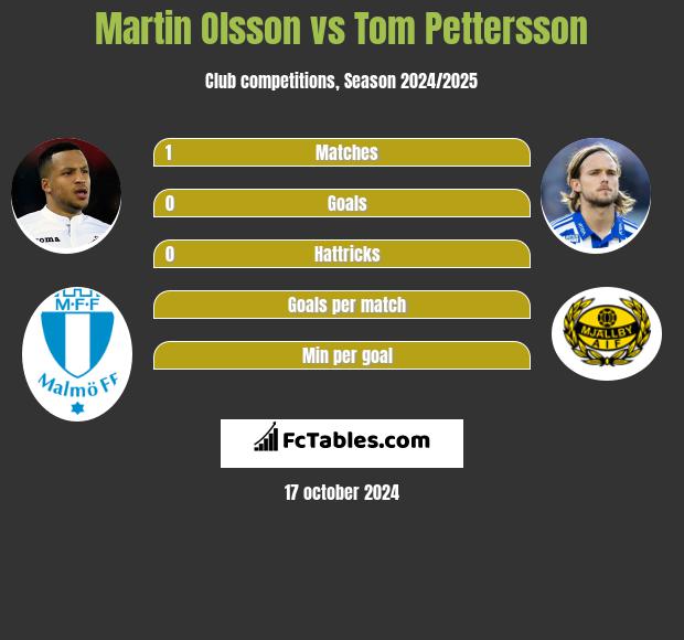 Martin Olsson vs Tom Pettersson h2h player stats