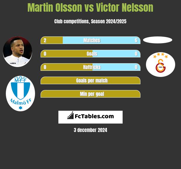 Martin Olsson vs Victor Nelsson h2h player stats