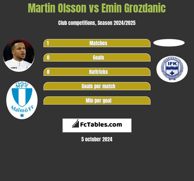 Martin Olsson vs Emin Grozdanic h2h player stats