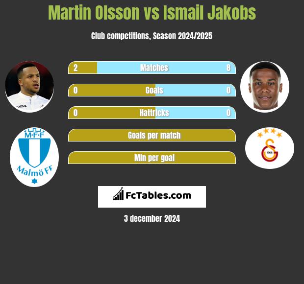 Martin Olsson vs Ismail Jakobs h2h player stats