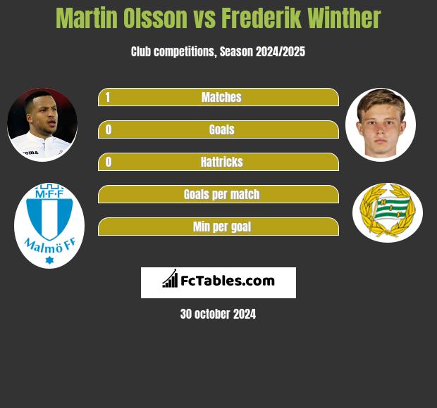 Martin Olsson vs Frederik Winther h2h player stats