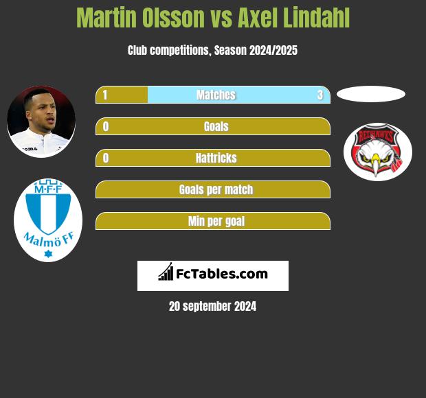 Martin Olsson vs Axel Lindahl h2h player stats