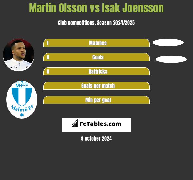 Martin Olsson vs Isak Joensson h2h player stats