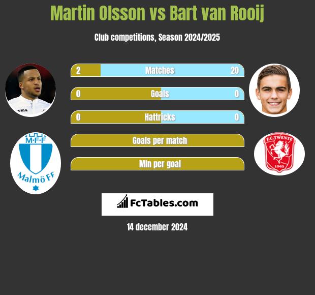 Martin Olsson vs Bart van Rooij h2h player stats