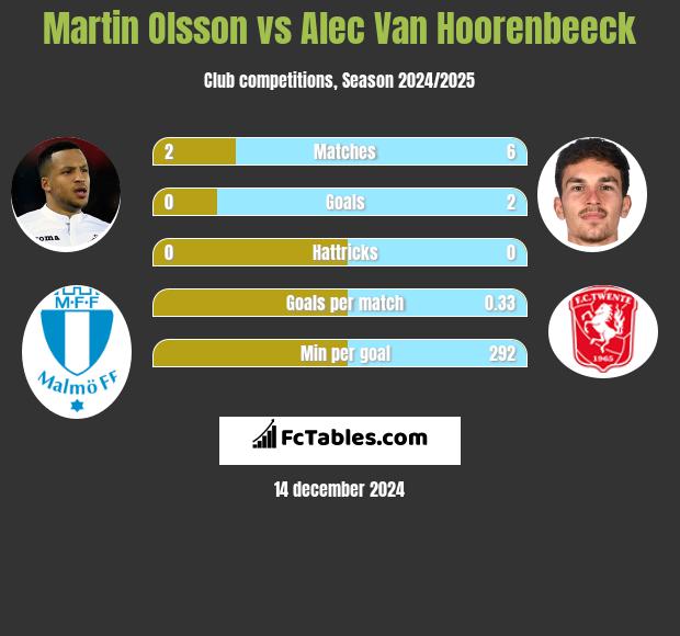 Martin Olsson vs Alec Van Hoorenbeeck h2h player stats