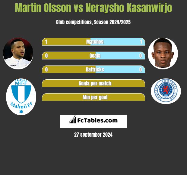 Martin Olsson vs Neraysho Kasanwirjo h2h player stats