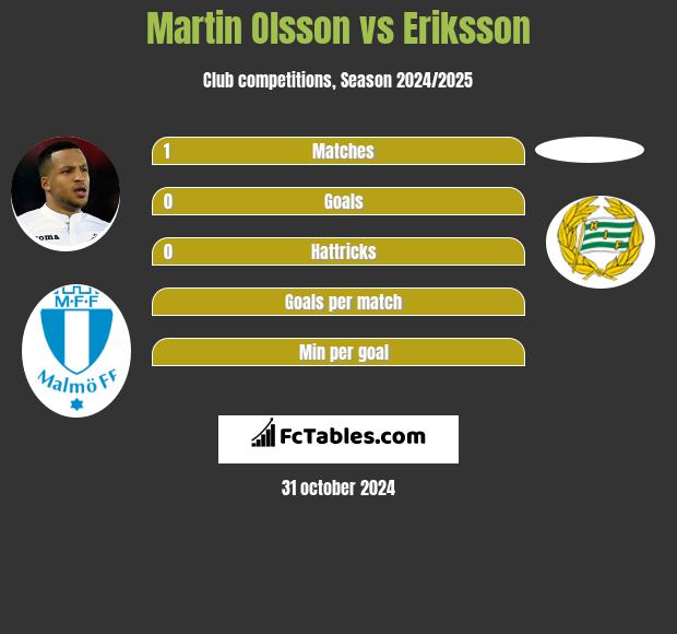 Martin Olsson vs Eriksson h2h player stats