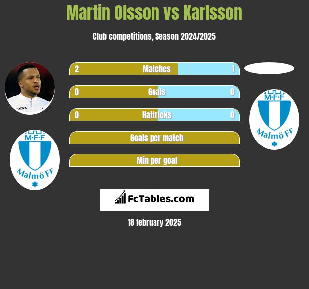 Martin Olsson vs Karlsson h2h player stats